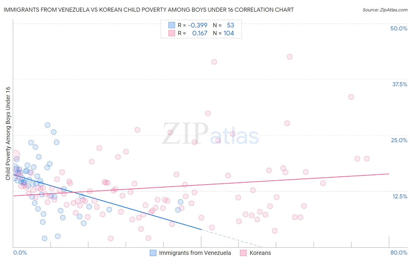 Immigrants from Venezuela vs Korean Child Poverty Among Boys Under 16