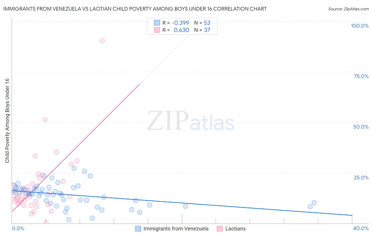 Immigrants from Venezuela vs Laotian Child Poverty Among Boys Under 16