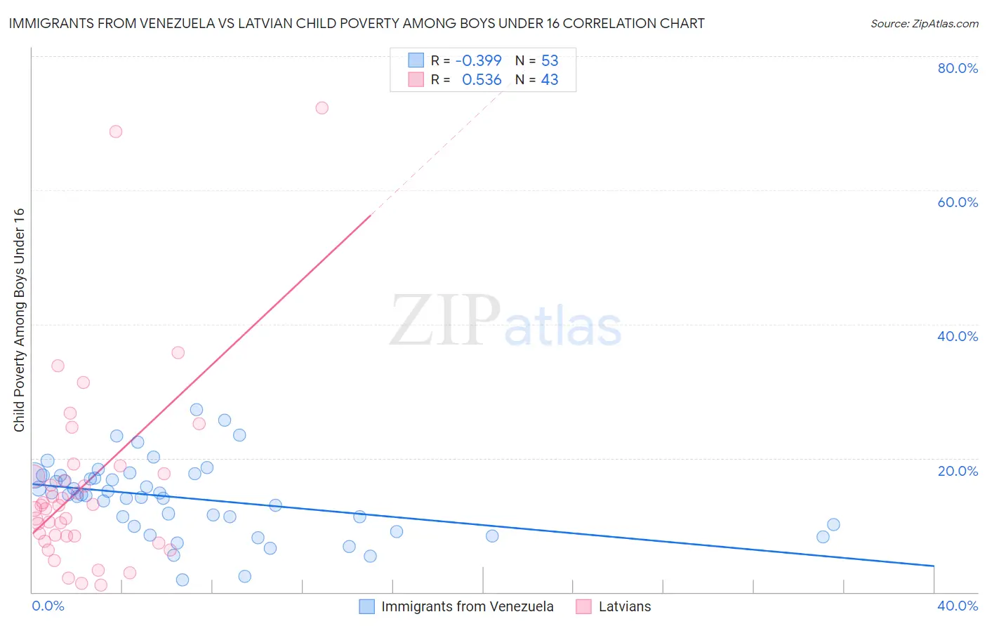 Immigrants from Venezuela vs Latvian Child Poverty Among Boys Under 16