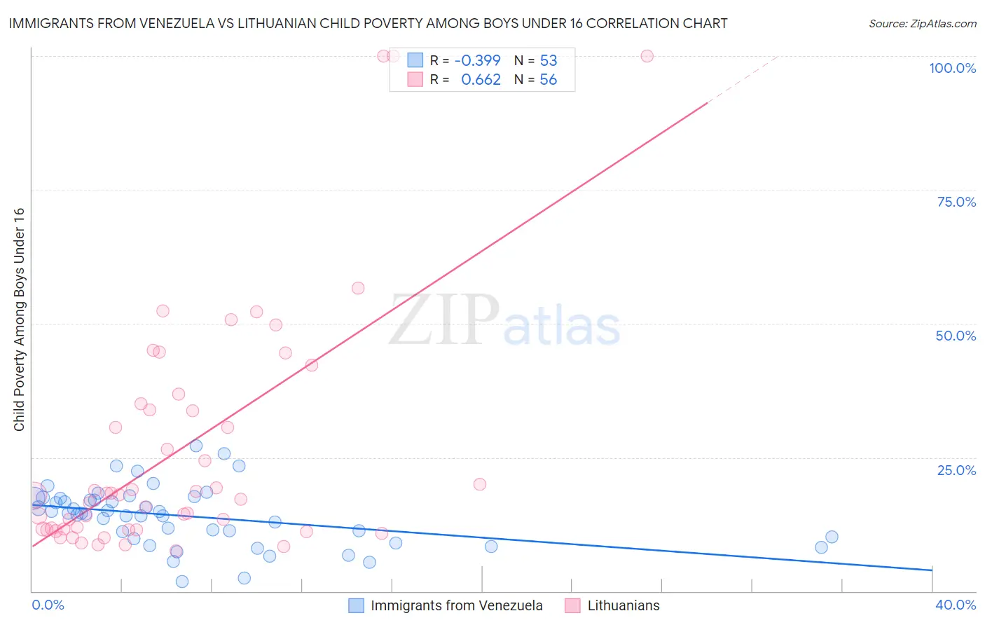 Immigrants from Venezuela vs Lithuanian Child Poverty Among Boys Under 16