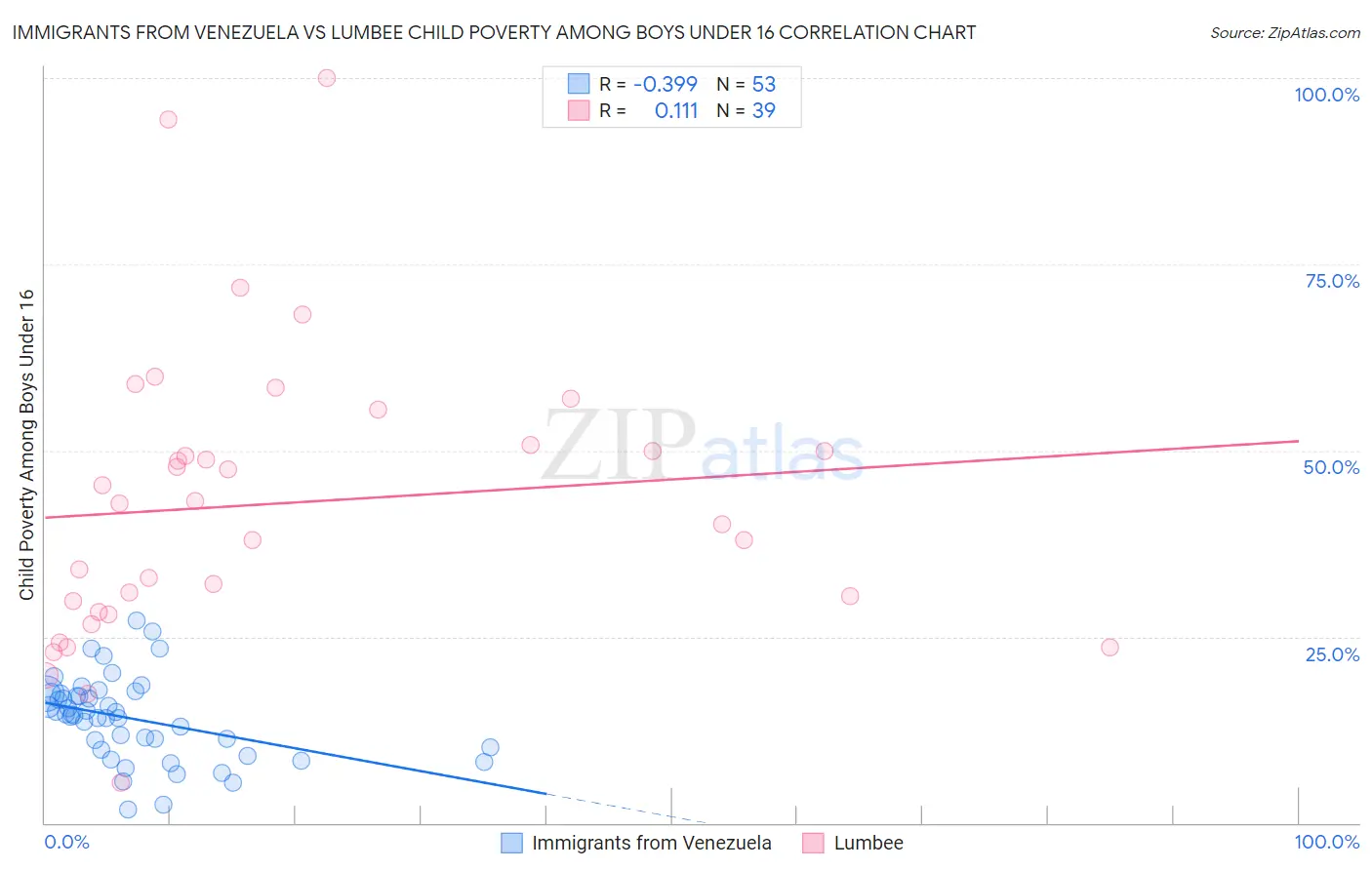 Immigrants from Venezuela vs Lumbee Child Poverty Among Boys Under 16