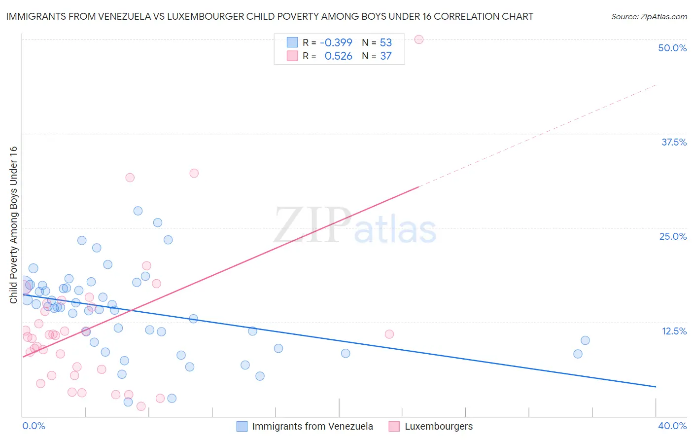 Immigrants from Venezuela vs Luxembourger Child Poverty Among Boys Under 16