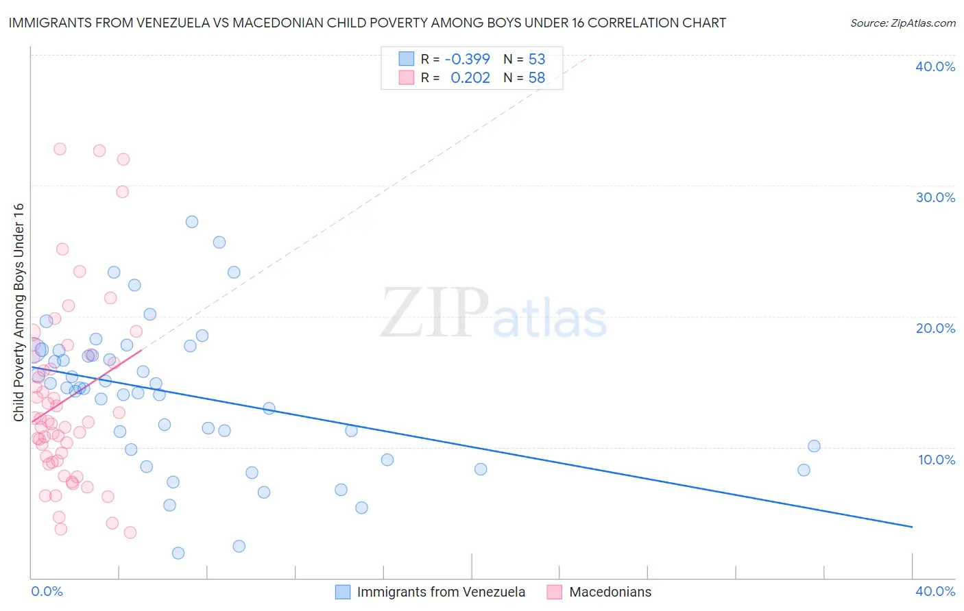Immigrants from Venezuela vs Macedonian Child Poverty Among Boys Under 16