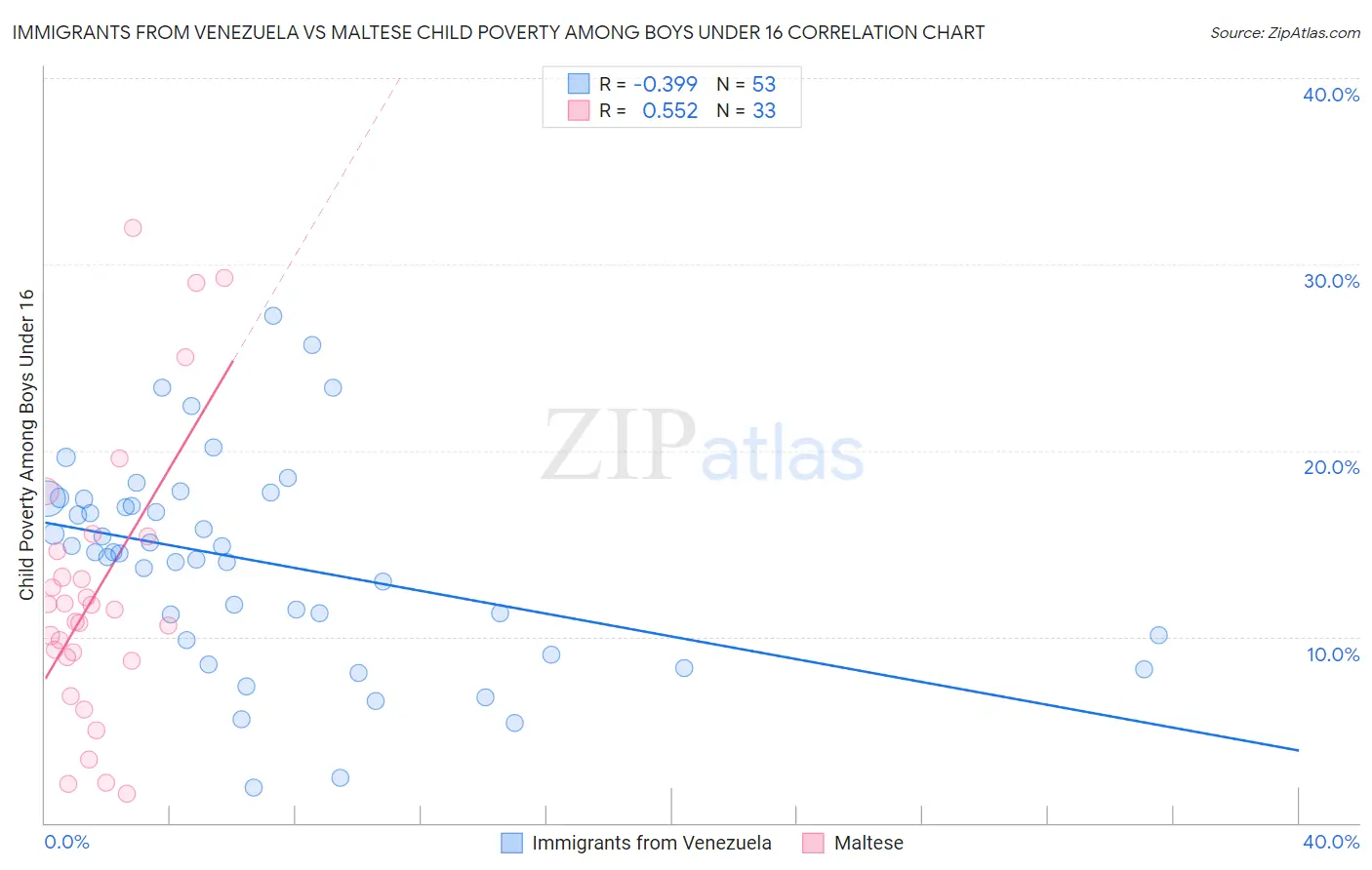 Immigrants from Venezuela vs Maltese Child Poverty Among Boys Under 16