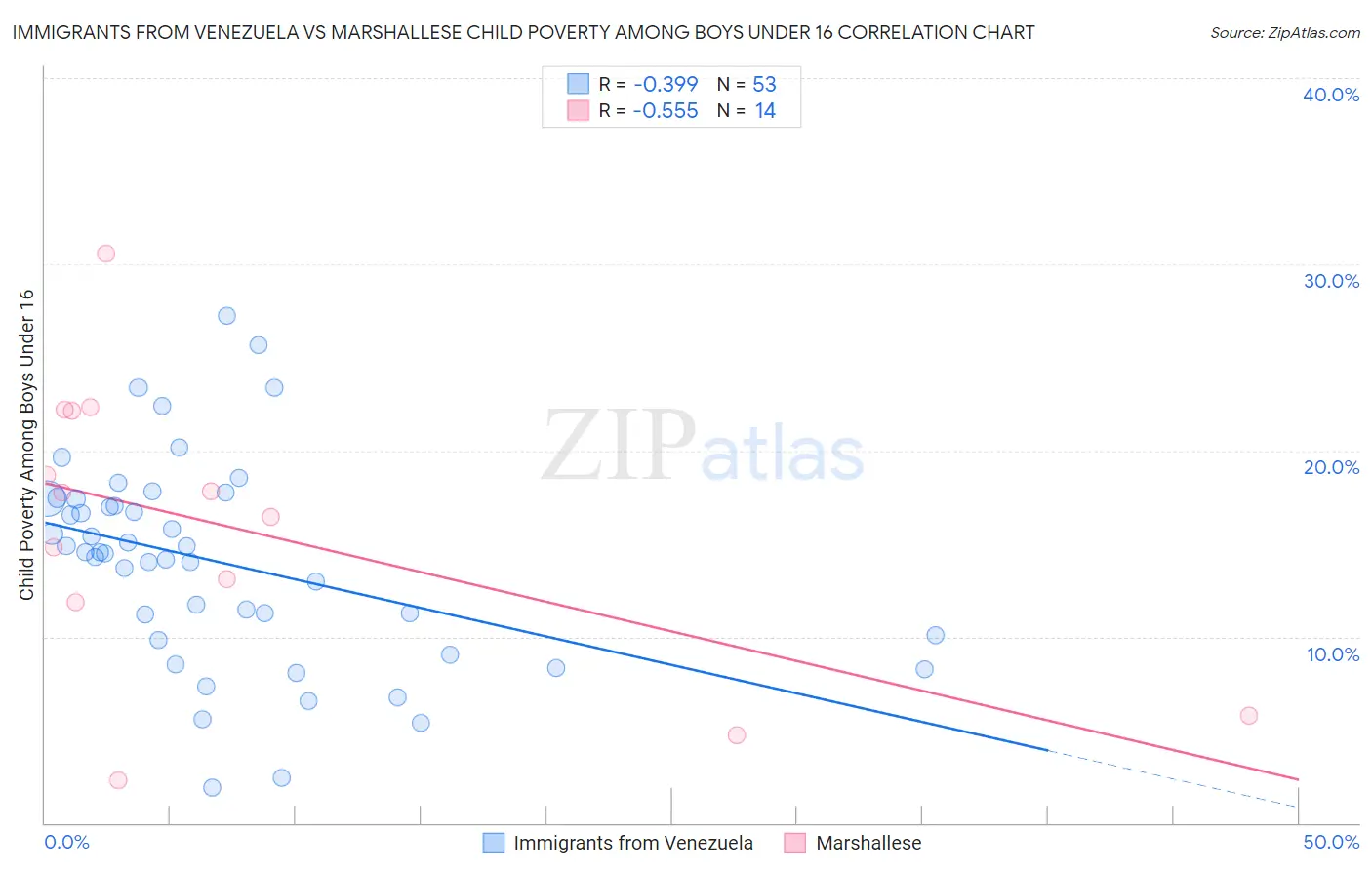Immigrants from Venezuela vs Marshallese Child Poverty Among Boys Under 16