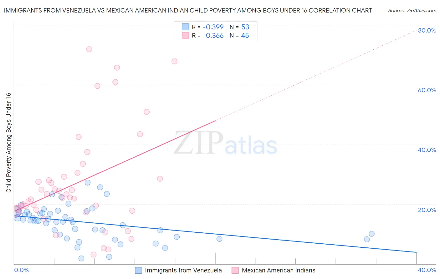 Immigrants from Venezuela vs Mexican American Indian Child Poverty Among Boys Under 16