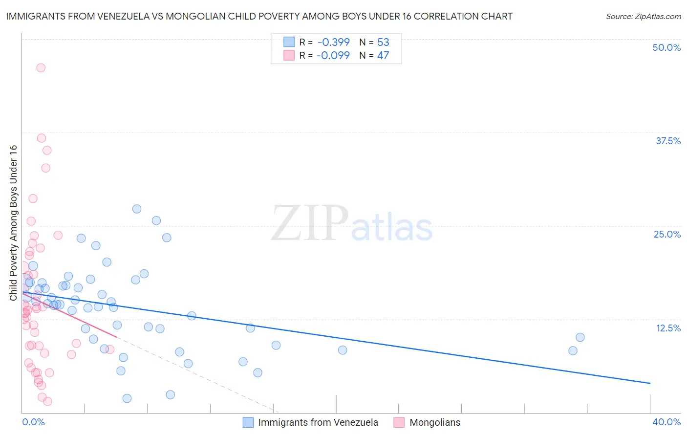 Immigrants from Venezuela vs Mongolian Child Poverty Among Boys Under 16
