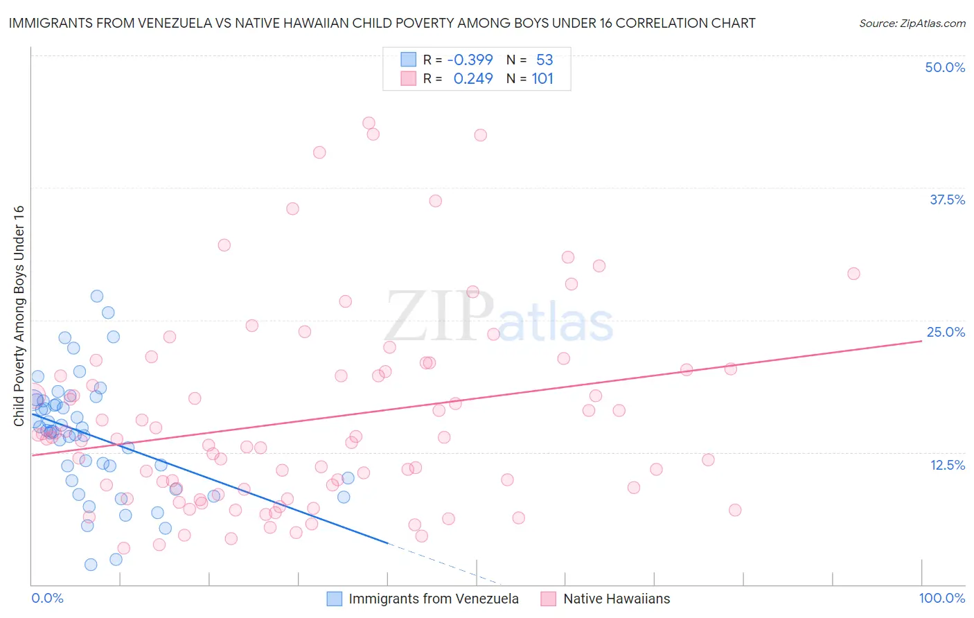 Immigrants from Venezuela vs Native Hawaiian Child Poverty Among Boys Under 16