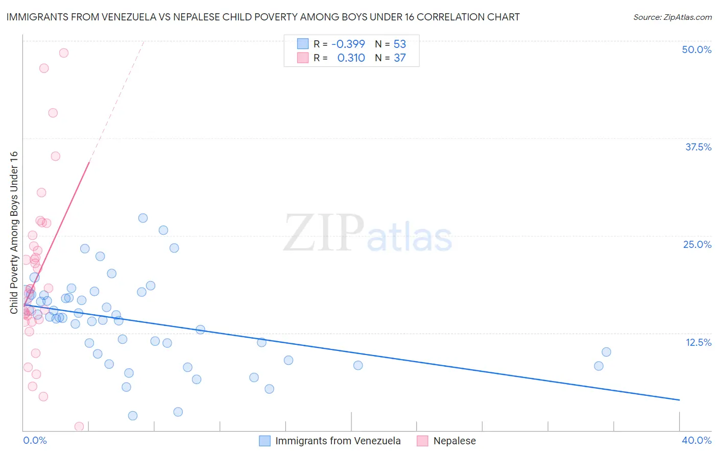 Immigrants from Venezuela vs Nepalese Child Poverty Among Boys Under 16