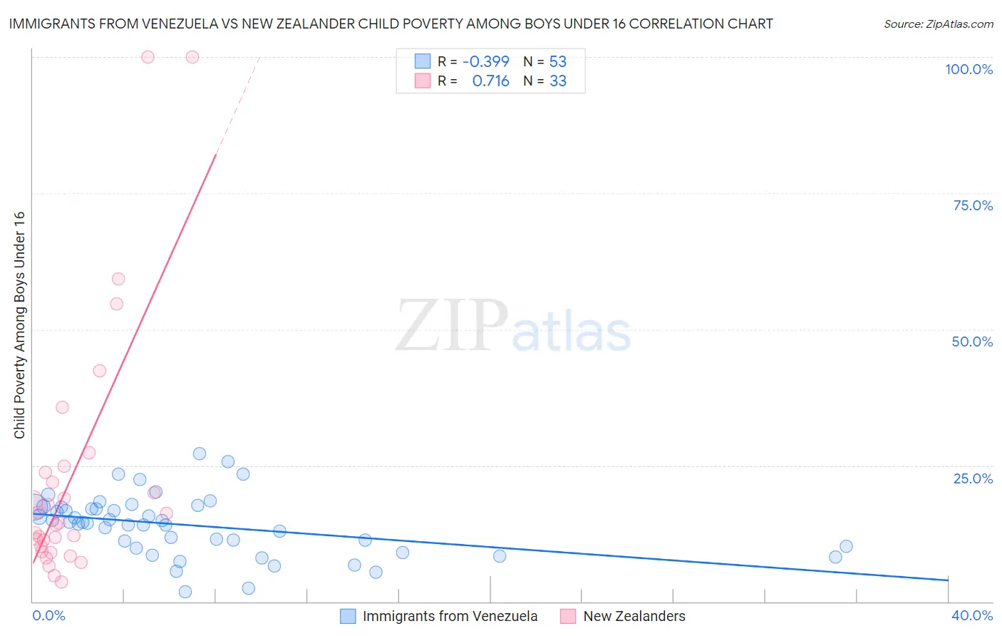 Immigrants from Venezuela vs New Zealander Child Poverty Among Boys Under 16