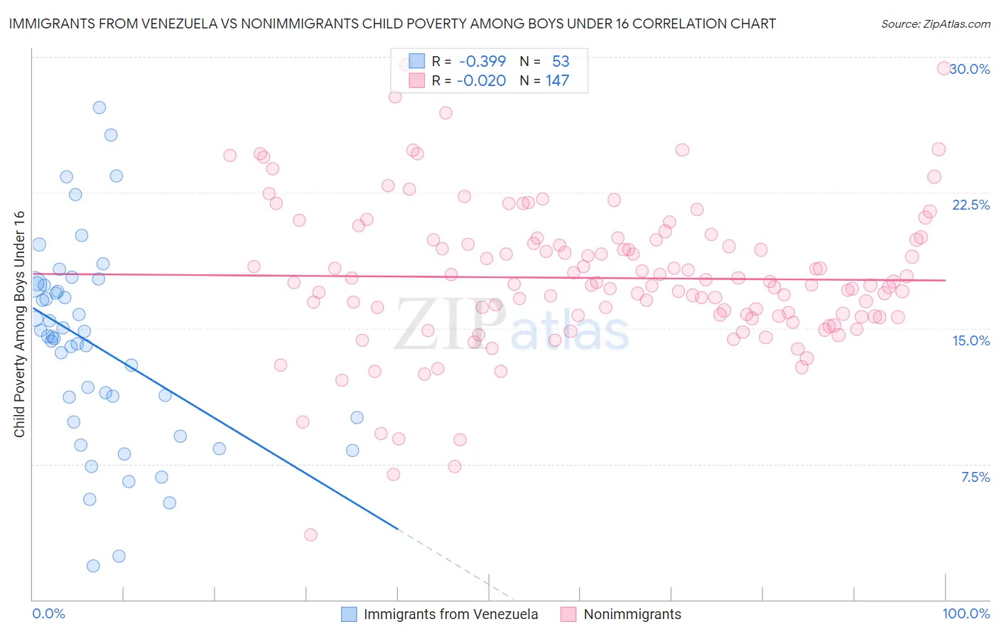 Immigrants from Venezuela vs Nonimmigrants Child Poverty Among Boys Under 16