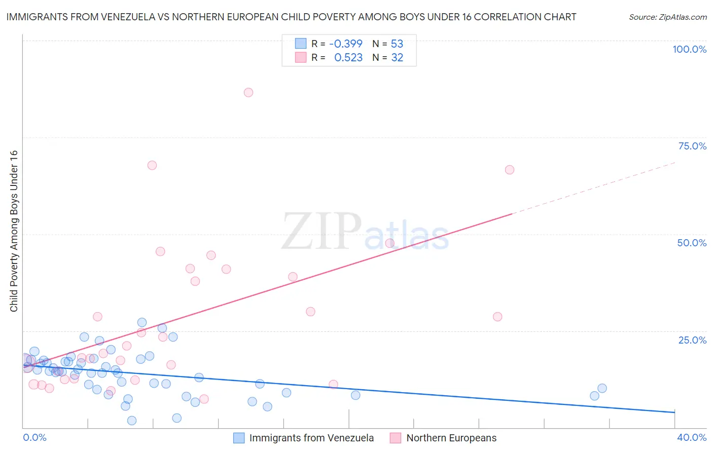 Immigrants from Venezuela vs Northern European Child Poverty Among Boys Under 16