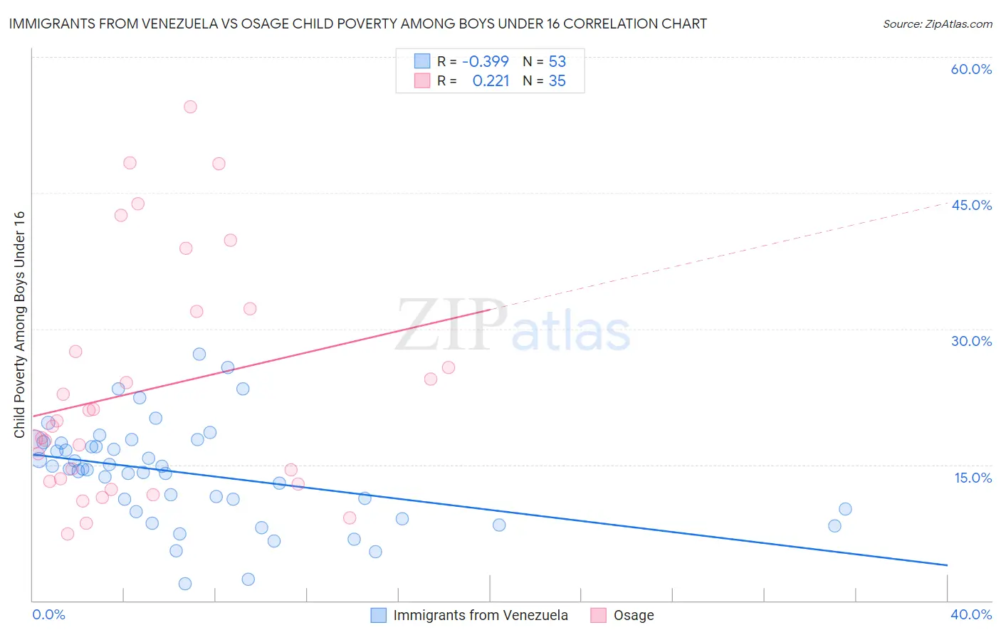 Immigrants from Venezuela vs Osage Child Poverty Among Boys Under 16
