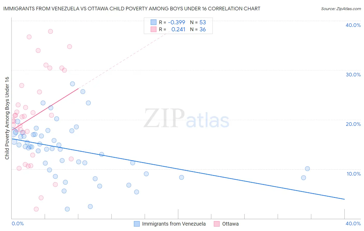 Immigrants from Venezuela vs Ottawa Child Poverty Among Boys Under 16