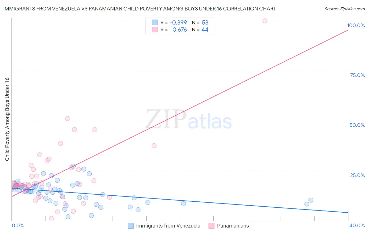 Immigrants from Venezuela vs Panamanian Child Poverty Among Boys Under 16