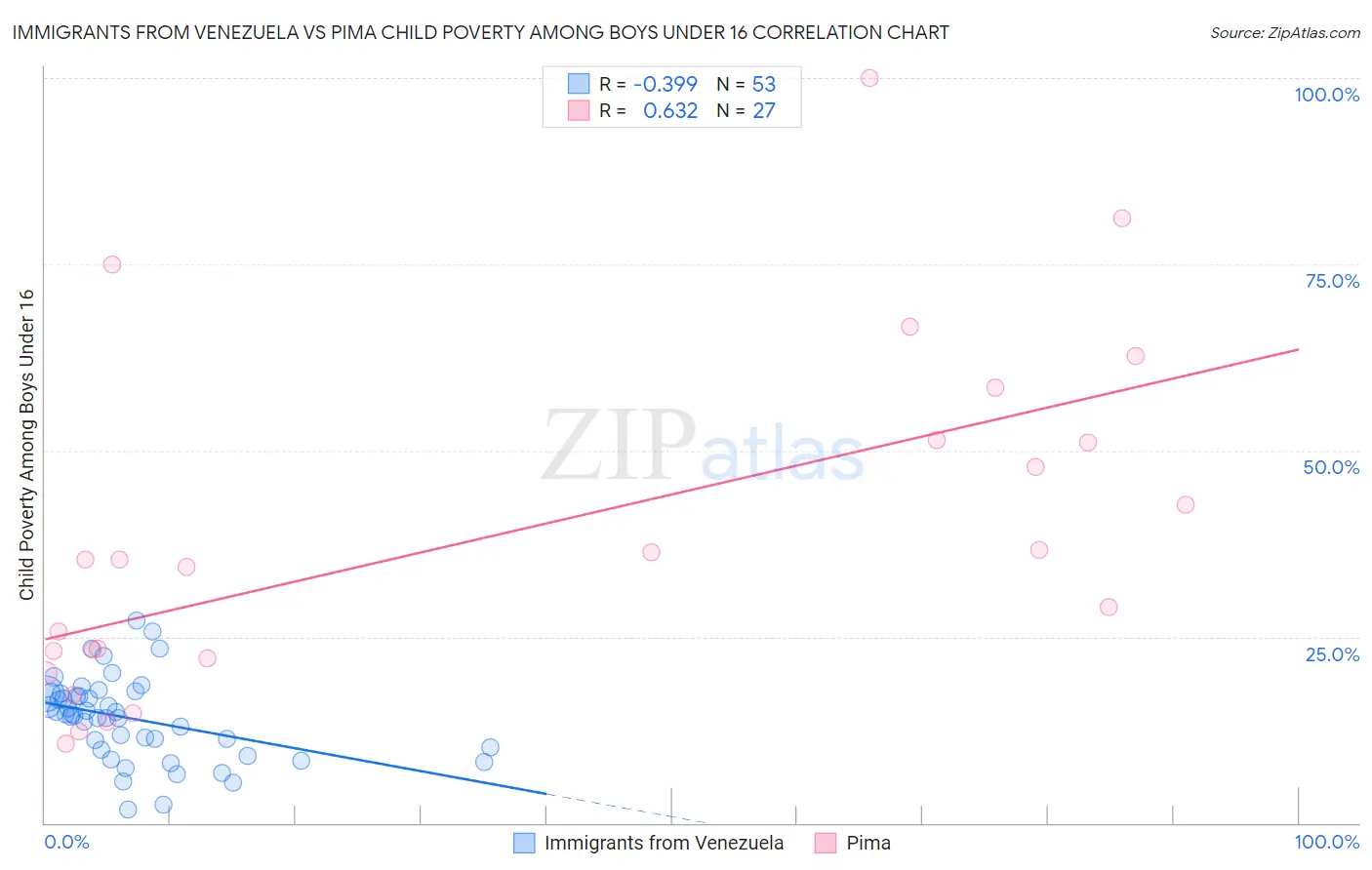 Immigrants from Venezuela vs Pima Child Poverty Among Boys Under 16