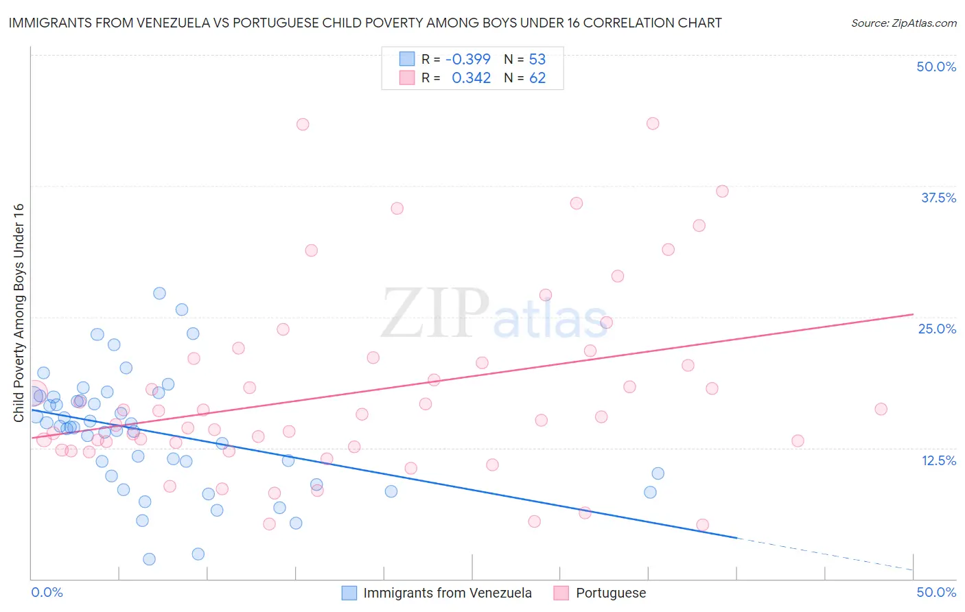 Immigrants from Venezuela vs Portuguese Child Poverty Among Boys Under 16