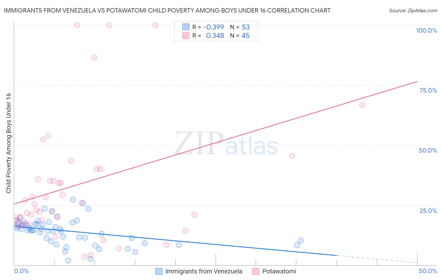 Immigrants from Venezuela vs Potawatomi Child Poverty Among Boys Under 16