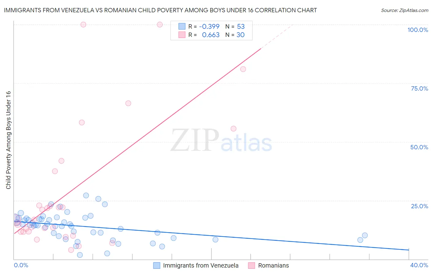 Immigrants from Venezuela vs Romanian Child Poverty Among Boys Under 16