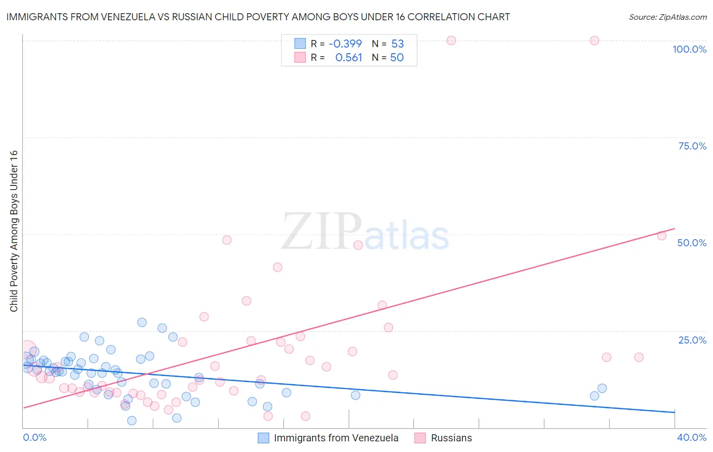 Immigrants from Venezuela vs Russian Child Poverty Among Boys Under 16
