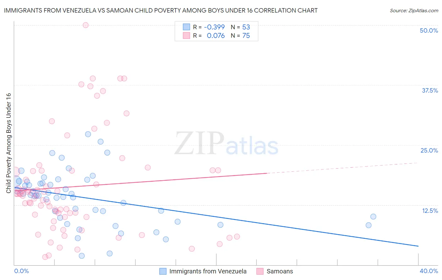 Immigrants from Venezuela vs Samoan Child Poverty Among Boys Under 16