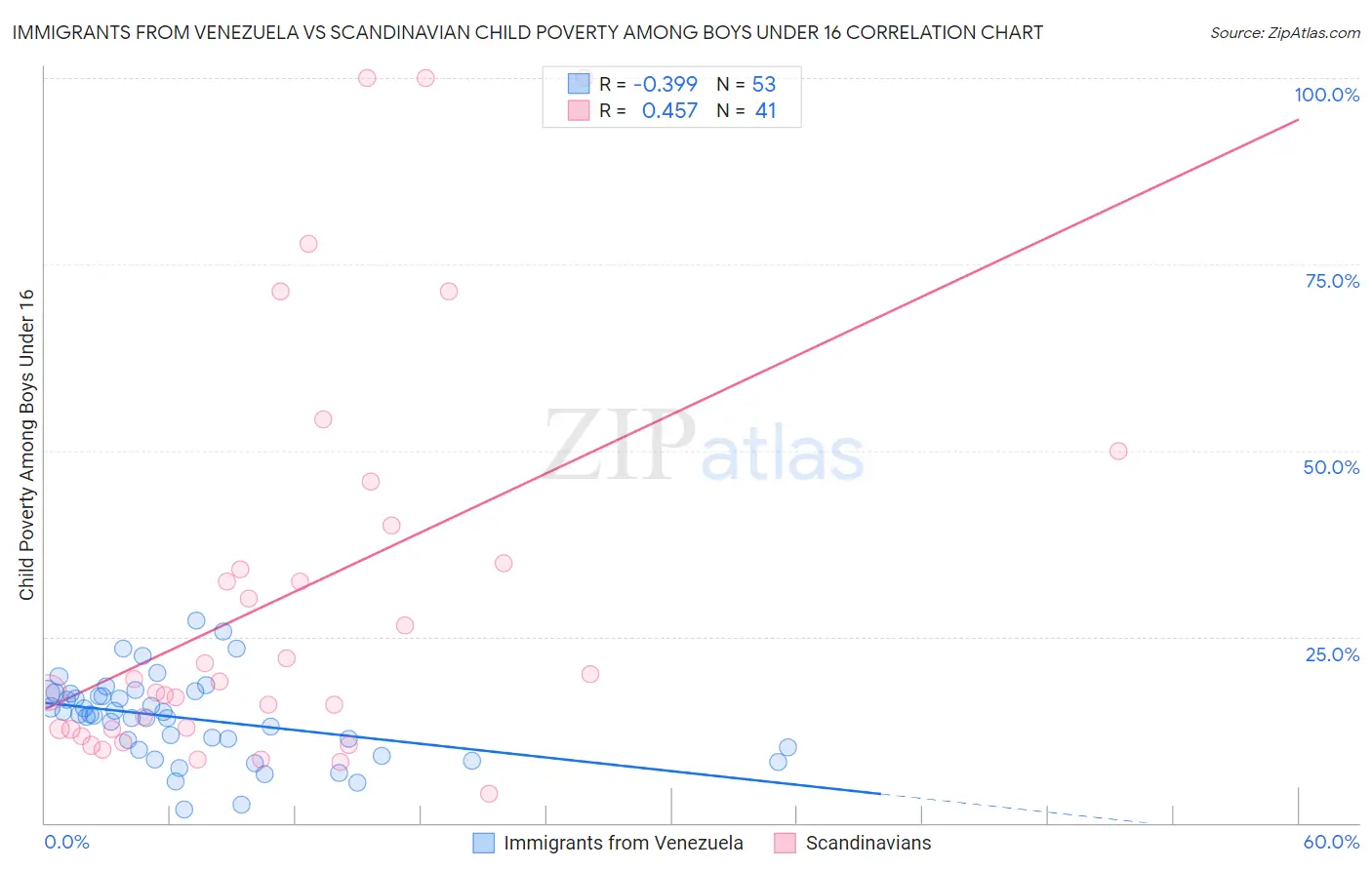 Immigrants from Venezuela vs Scandinavian Child Poverty Among Boys Under 16