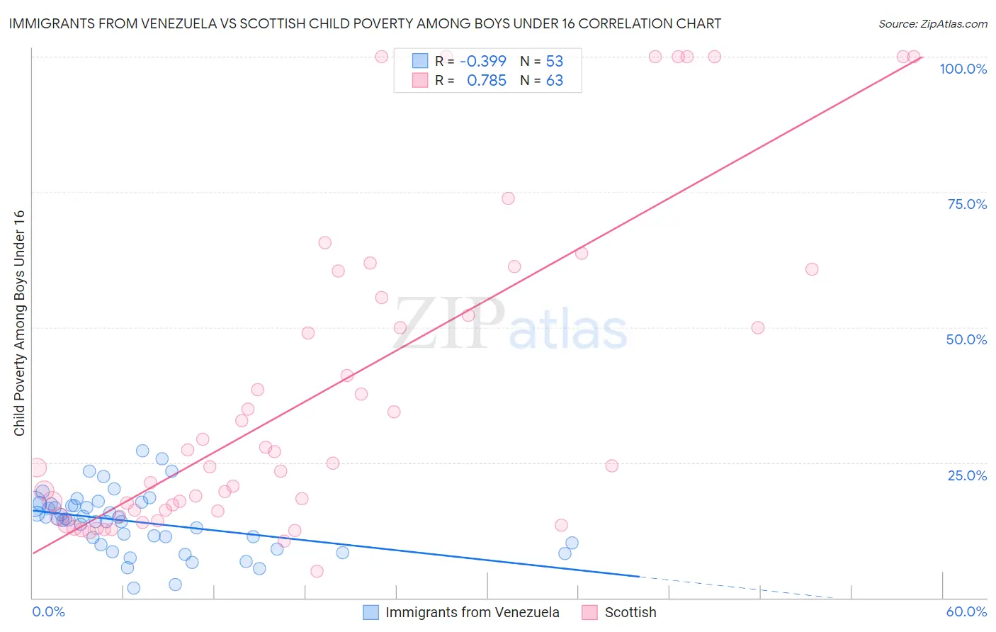 Immigrants from Venezuela vs Scottish Child Poverty Among Boys Under 16