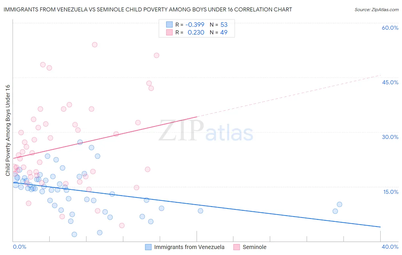 Immigrants from Venezuela vs Seminole Child Poverty Among Boys Under 16
