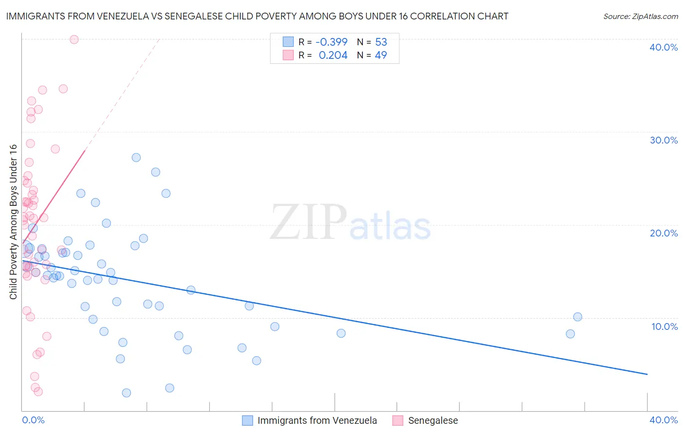 Immigrants from Venezuela vs Senegalese Child Poverty Among Boys Under 16