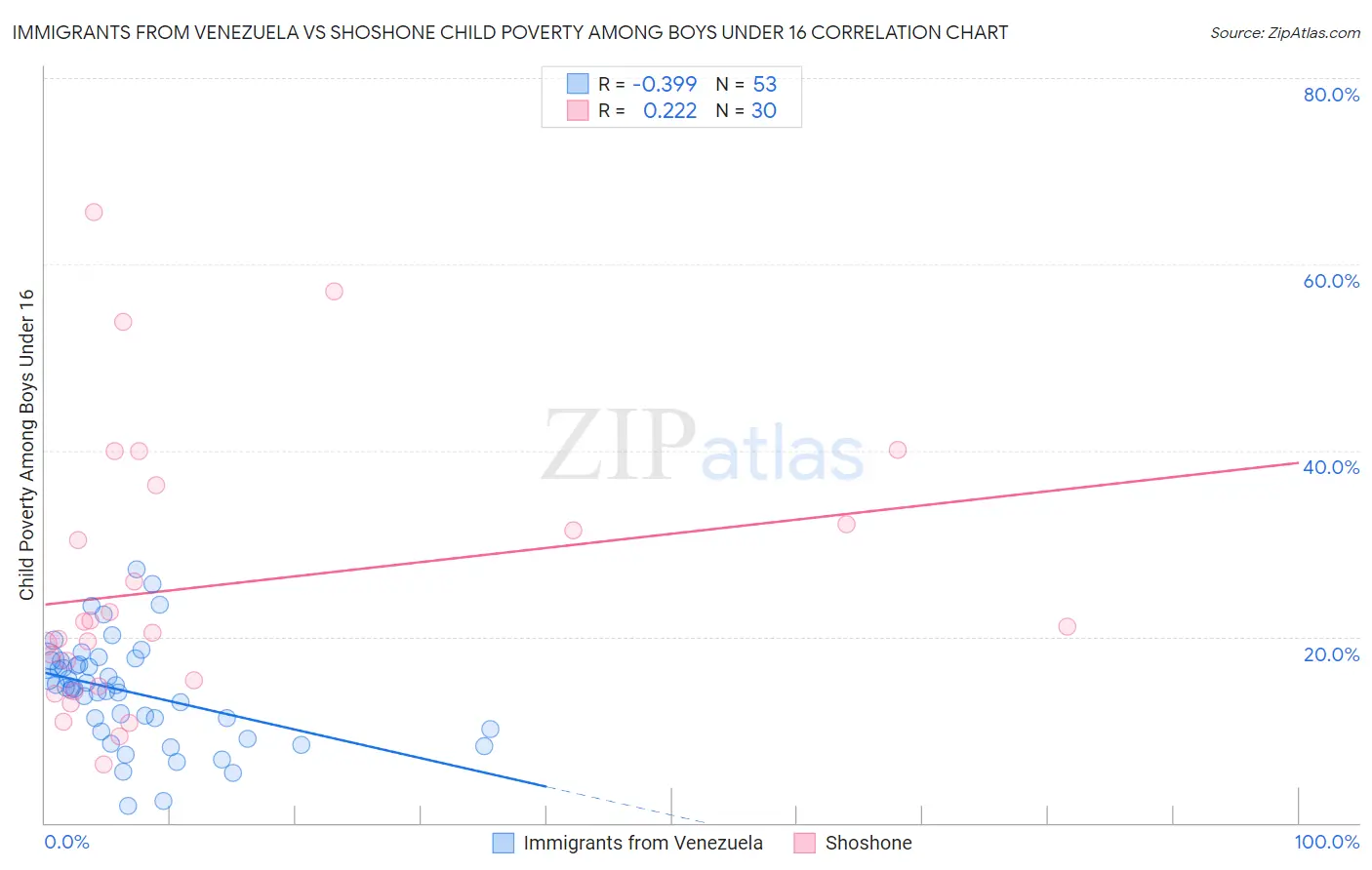 Immigrants from Venezuela vs Shoshone Child Poverty Among Boys Under 16