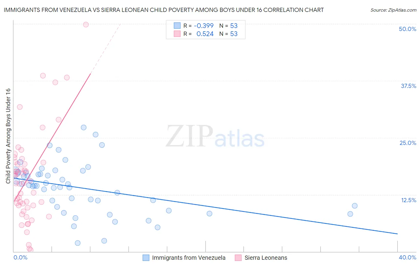 Immigrants from Venezuela vs Sierra Leonean Child Poverty Among Boys Under 16