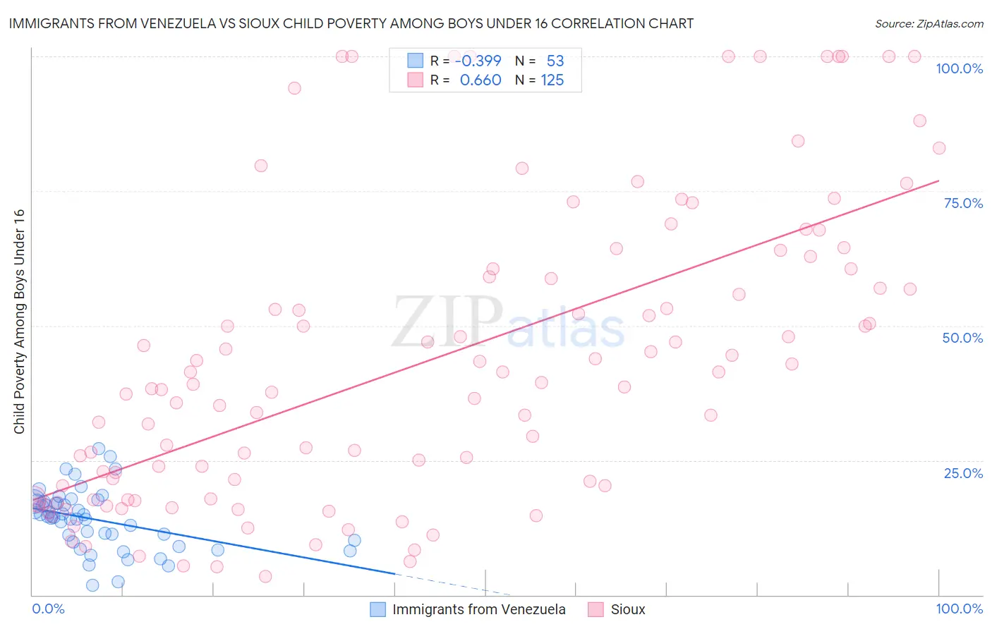 Immigrants from Venezuela vs Sioux Child Poverty Among Boys Under 16