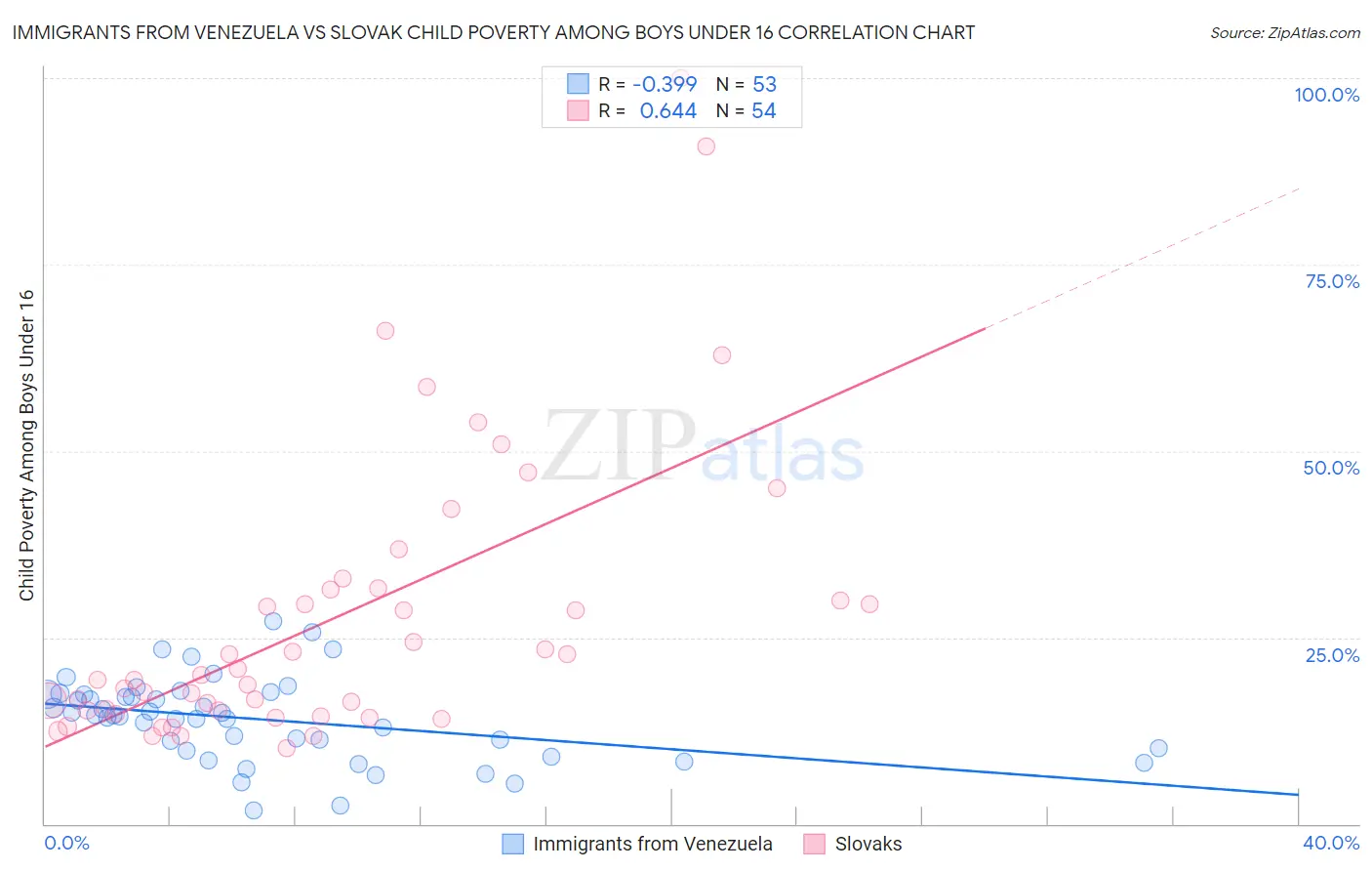 Immigrants from Venezuela vs Slovak Child Poverty Among Boys Under 16