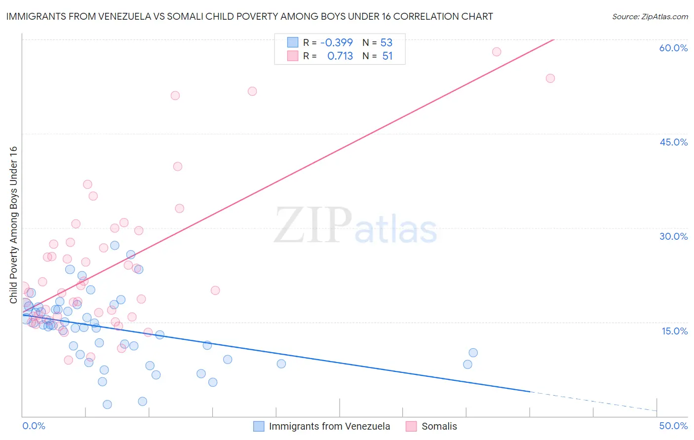 Immigrants from Venezuela vs Somali Child Poverty Among Boys Under 16