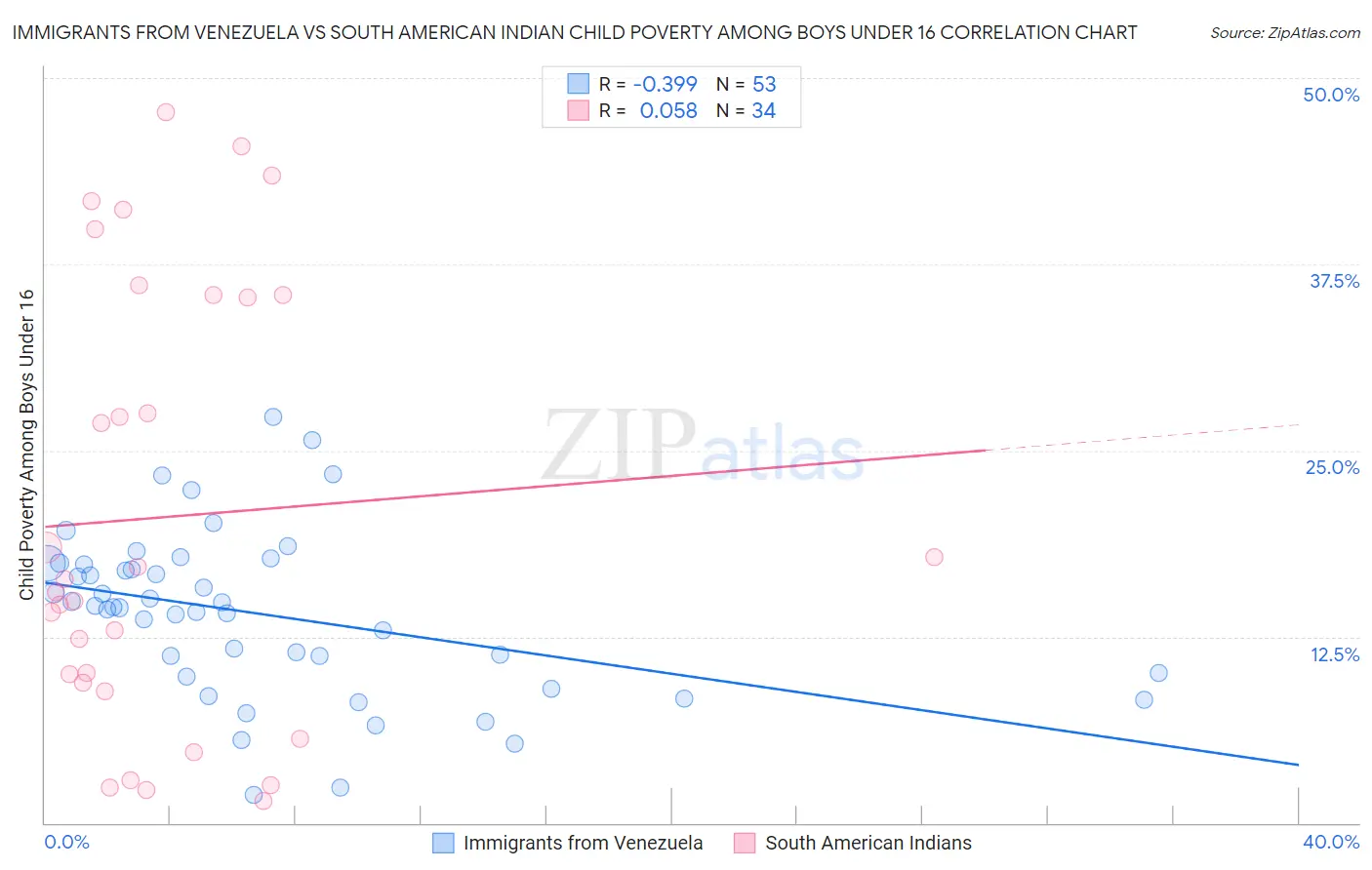 Immigrants from Venezuela vs South American Indian Child Poverty Among Boys Under 16