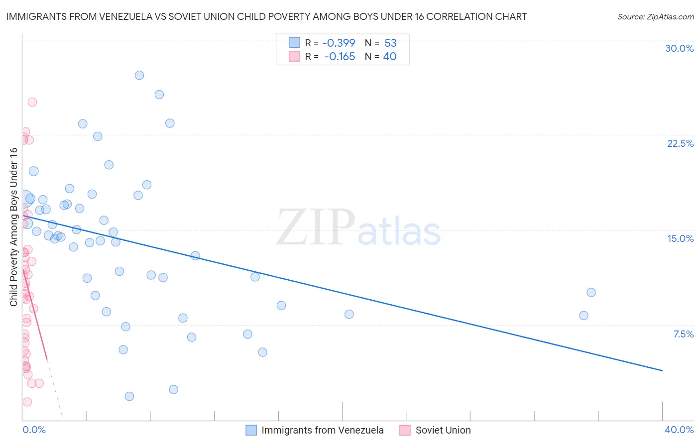 Immigrants from Venezuela vs Soviet Union Child Poverty Among Boys Under 16