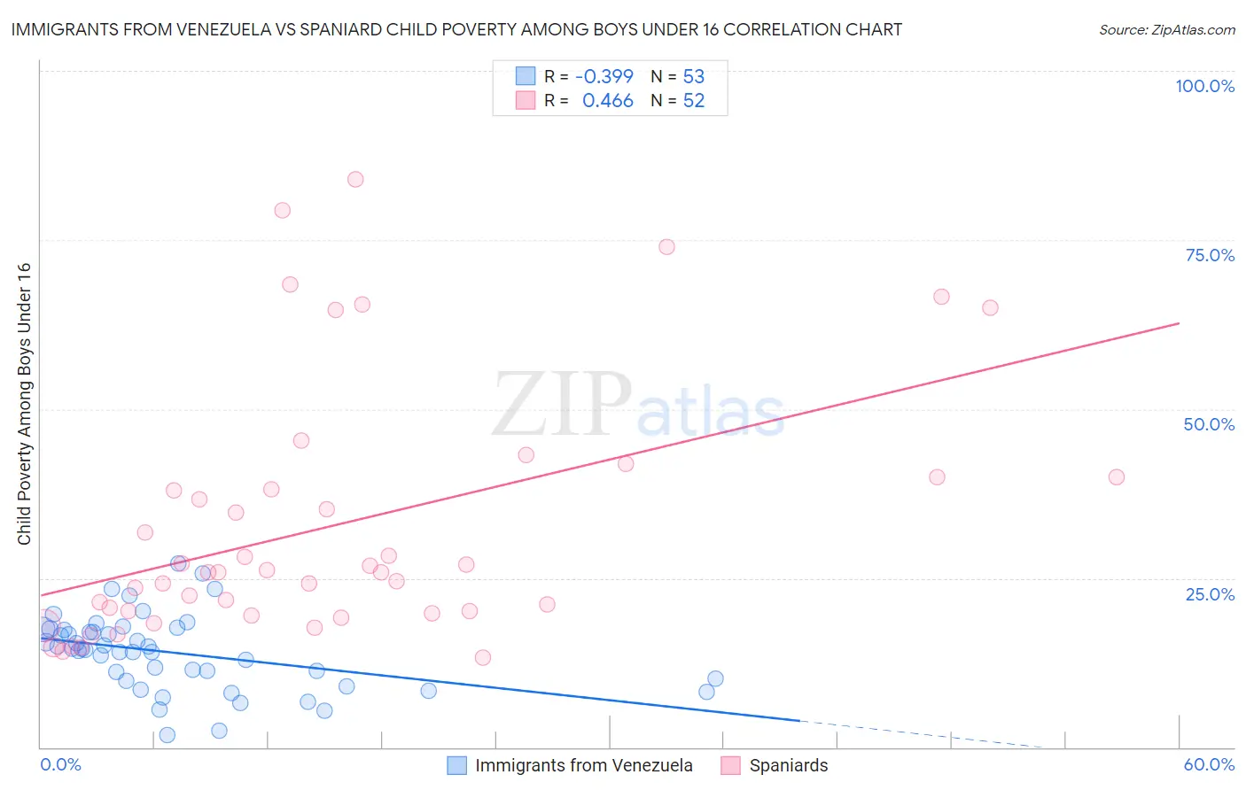 Immigrants from Venezuela vs Spaniard Child Poverty Among Boys Under 16