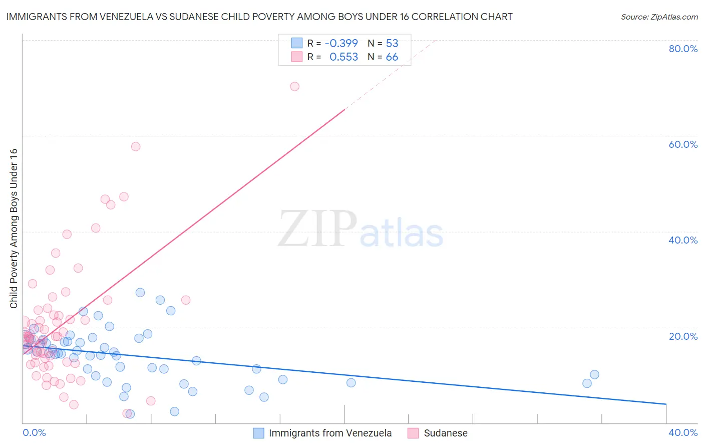 Immigrants from Venezuela vs Sudanese Child Poverty Among Boys Under 16