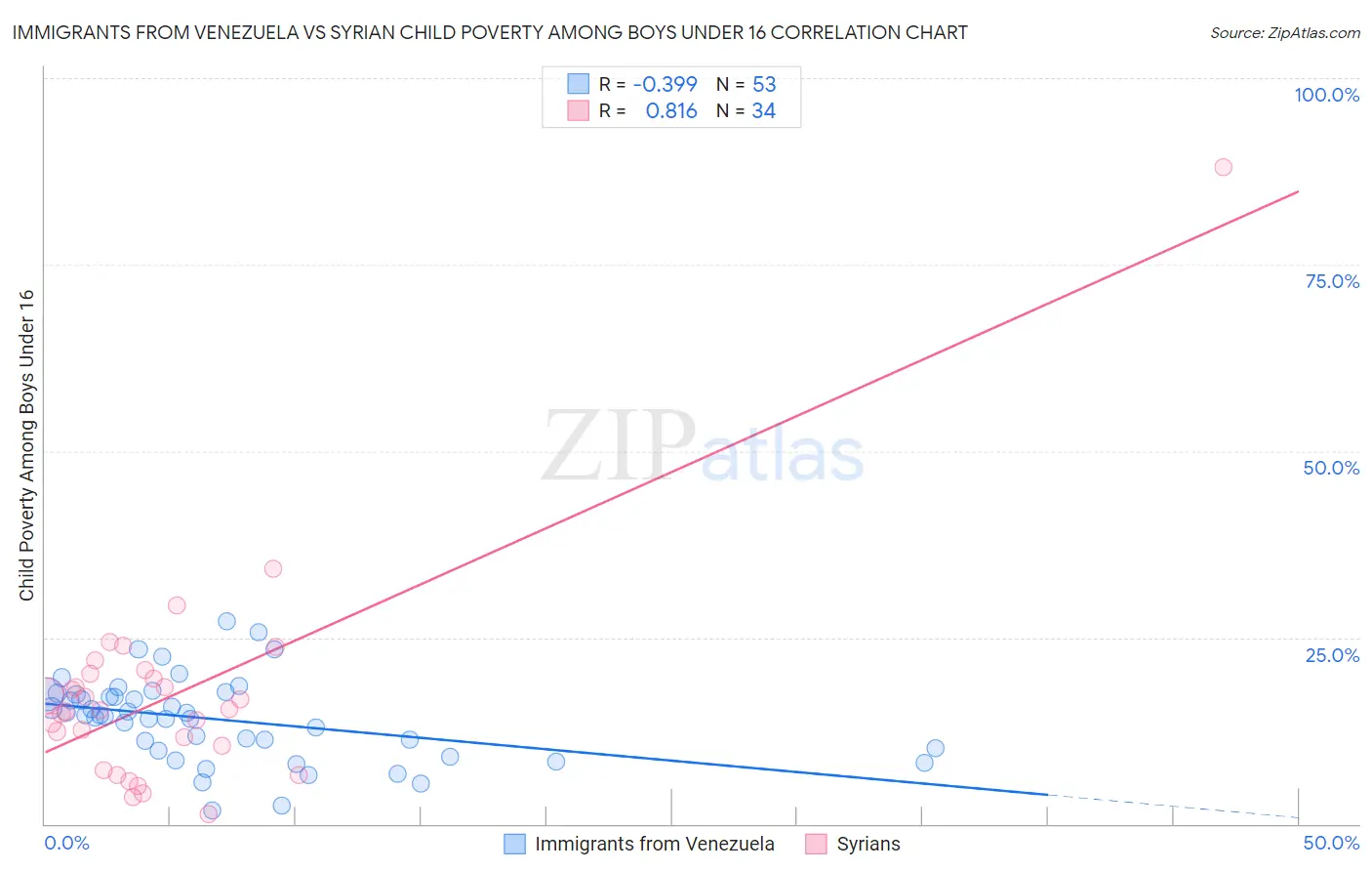 Immigrants from Venezuela vs Syrian Child Poverty Among Boys Under 16