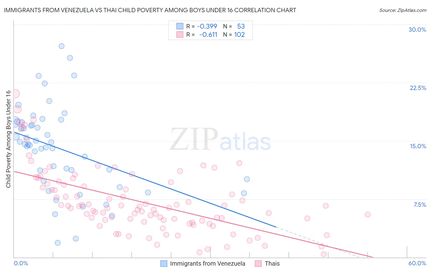 Immigrants from Venezuela vs Thai Child Poverty Among Boys Under 16