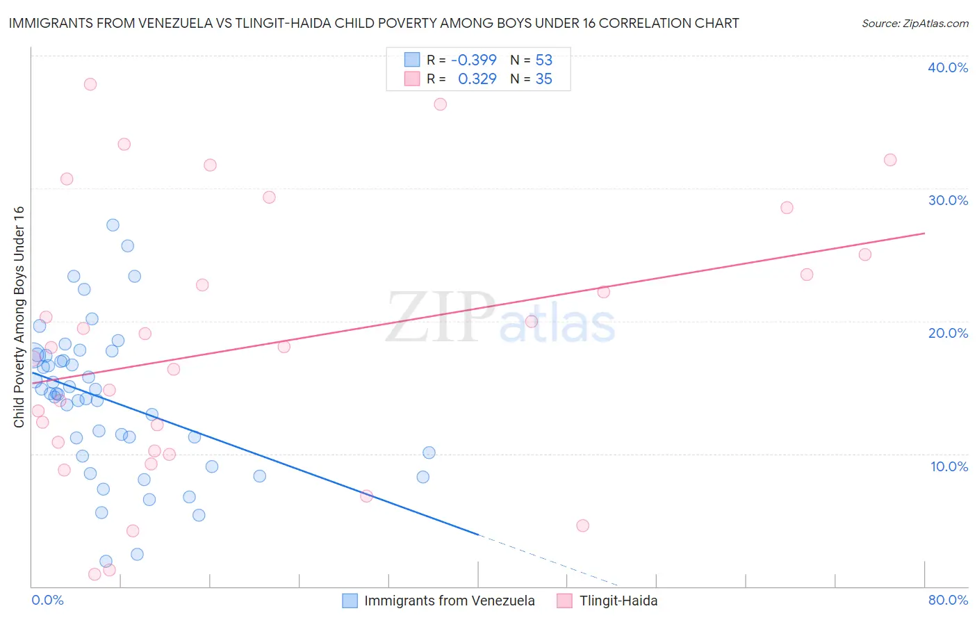 Immigrants from Venezuela vs Tlingit-Haida Child Poverty Among Boys Under 16