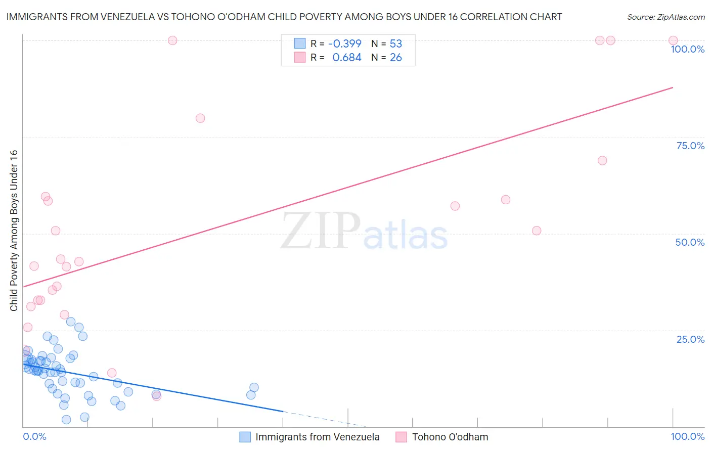 Immigrants from Venezuela vs Tohono O'odham Child Poverty Among Boys Under 16