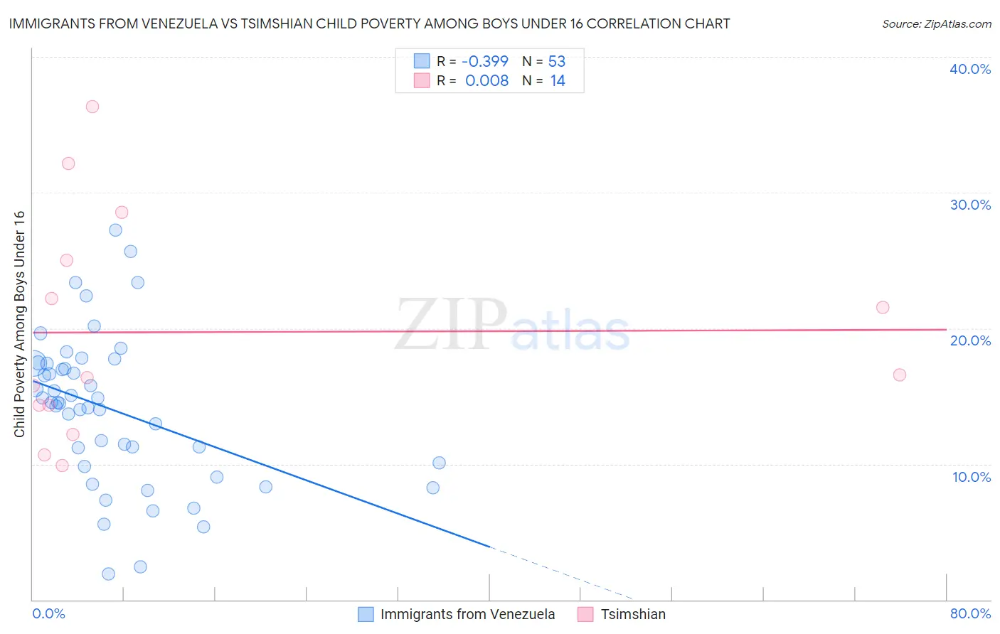Immigrants from Venezuela vs Tsimshian Child Poverty Among Boys Under 16