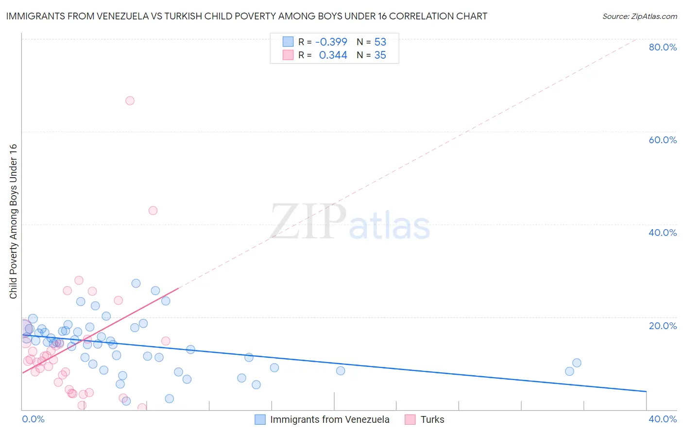 Immigrants from Venezuela vs Turkish Child Poverty Among Boys Under 16