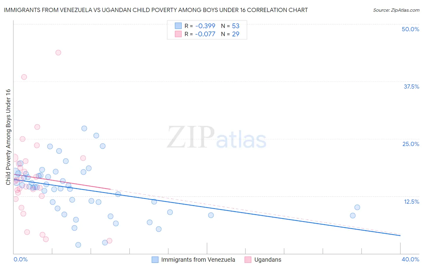 Immigrants from Venezuela vs Ugandan Child Poverty Among Boys Under 16