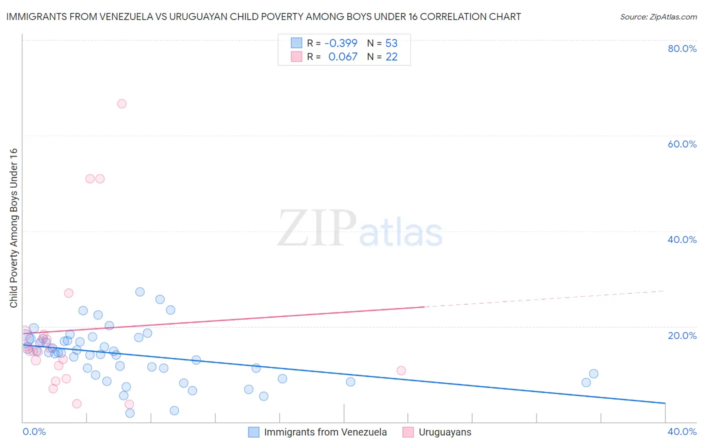 Immigrants from Venezuela vs Uruguayan Child Poverty Among Boys Under 16