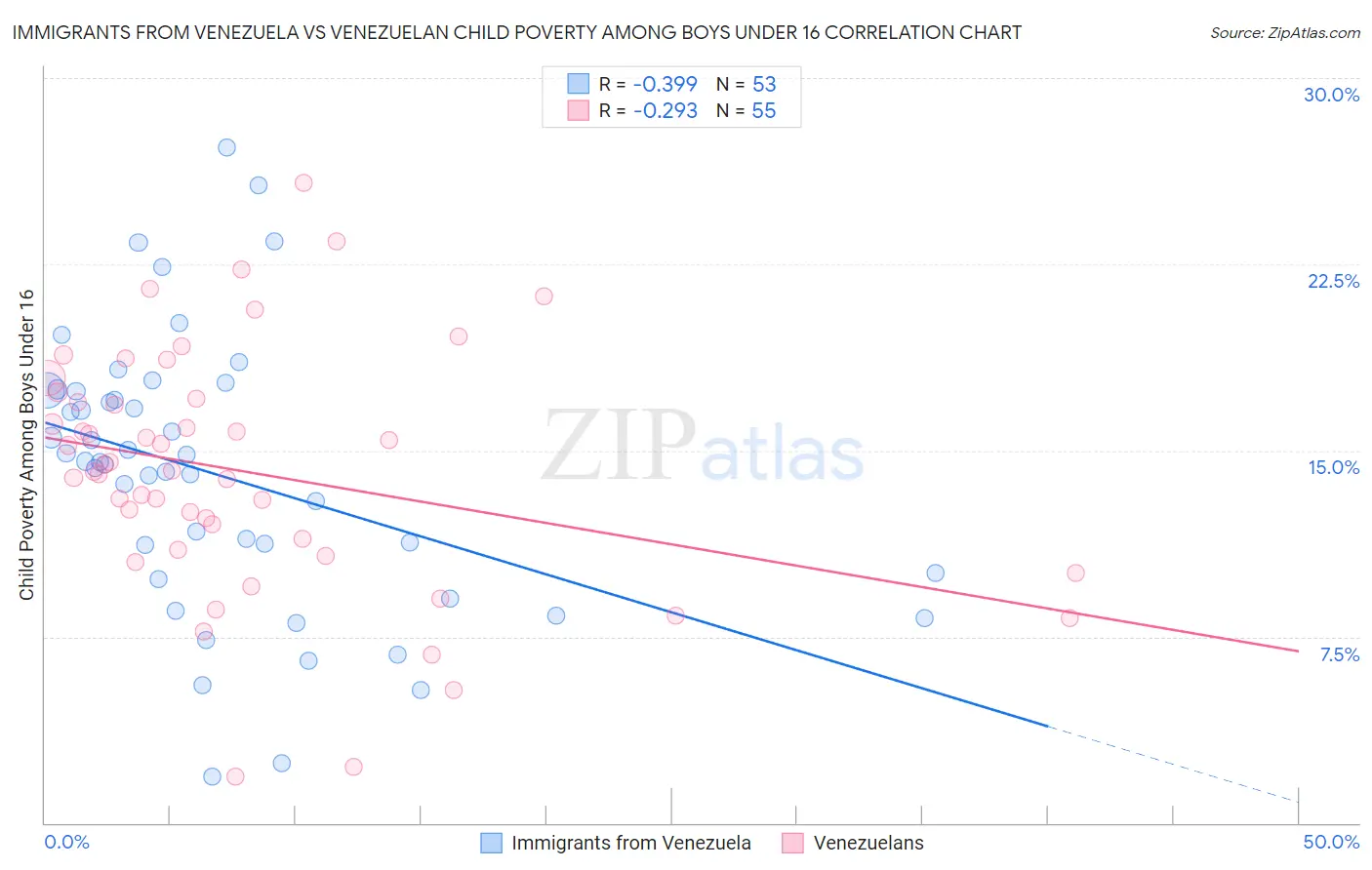 Immigrants from Venezuela vs Venezuelan Child Poverty Among Boys Under 16