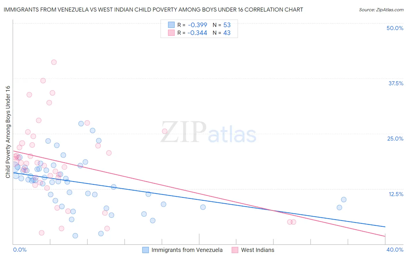 Immigrants from Venezuela vs West Indian Child Poverty Among Boys Under 16