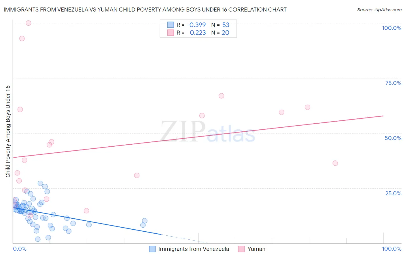 Immigrants from Venezuela vs Yuman Child Poverty Among Boys Under 16