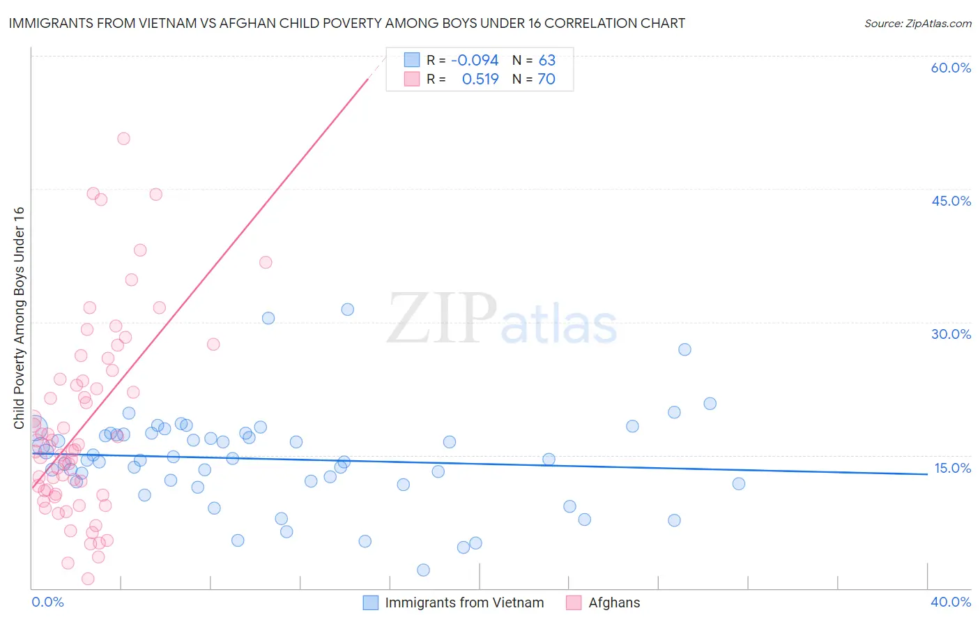 Immigrants from Vietnam vs Afghan Child Poverty Among Boys Under 16